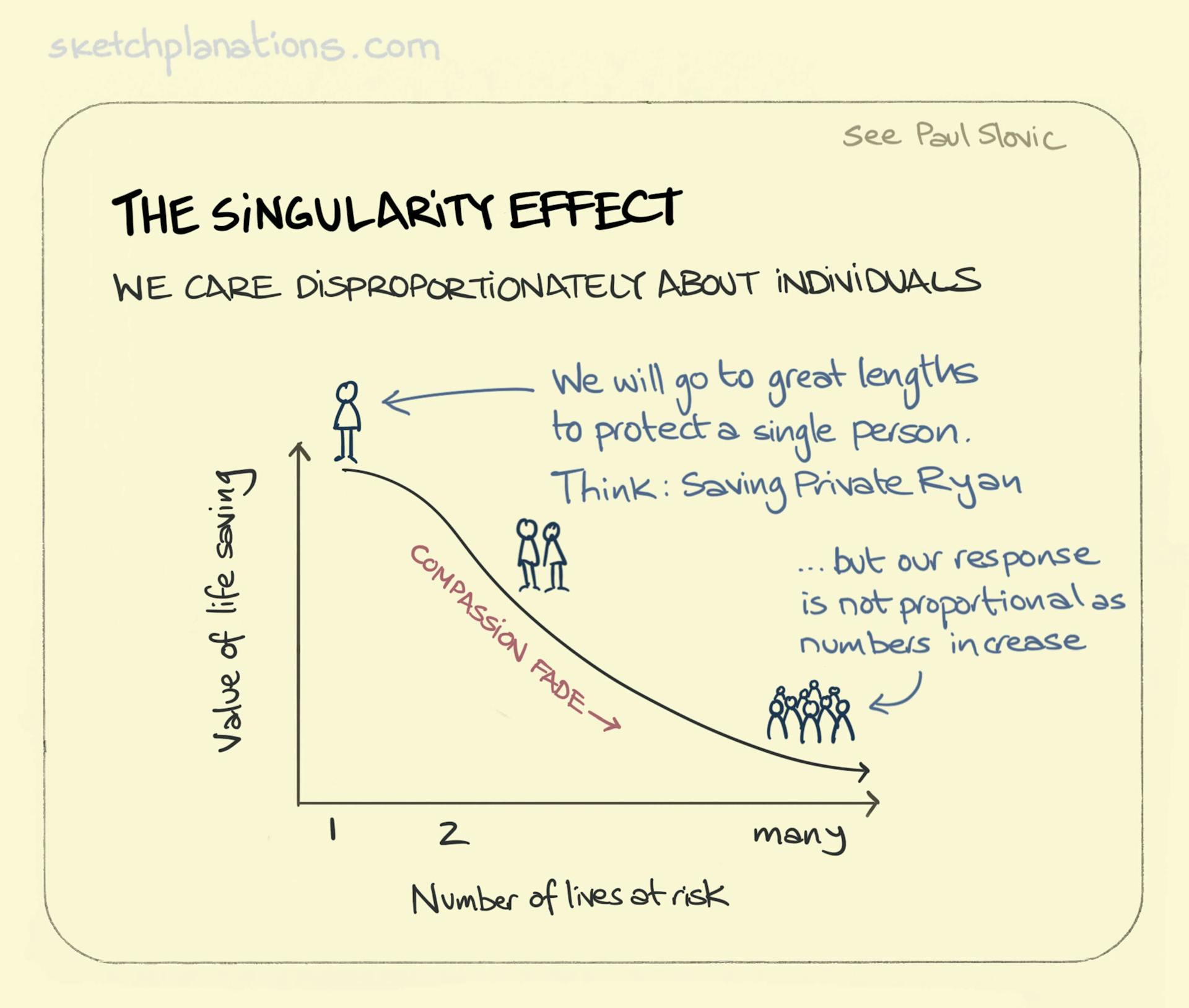 Singularity effect chart